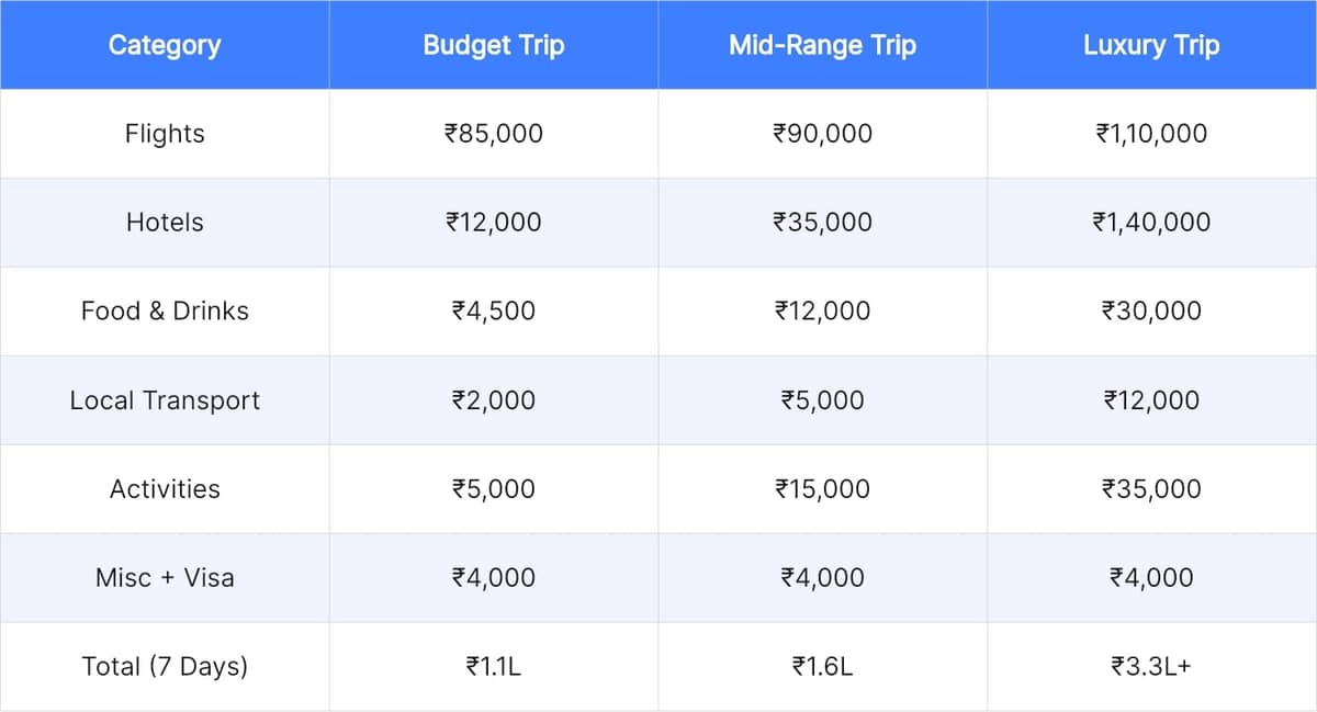 Mexico Trip Cost from India