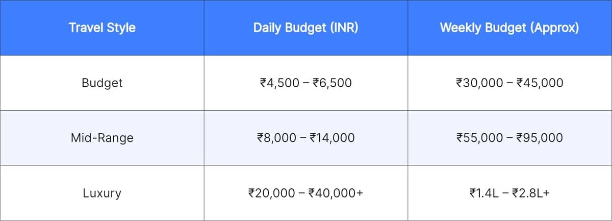 Mexico Trip Cost from India