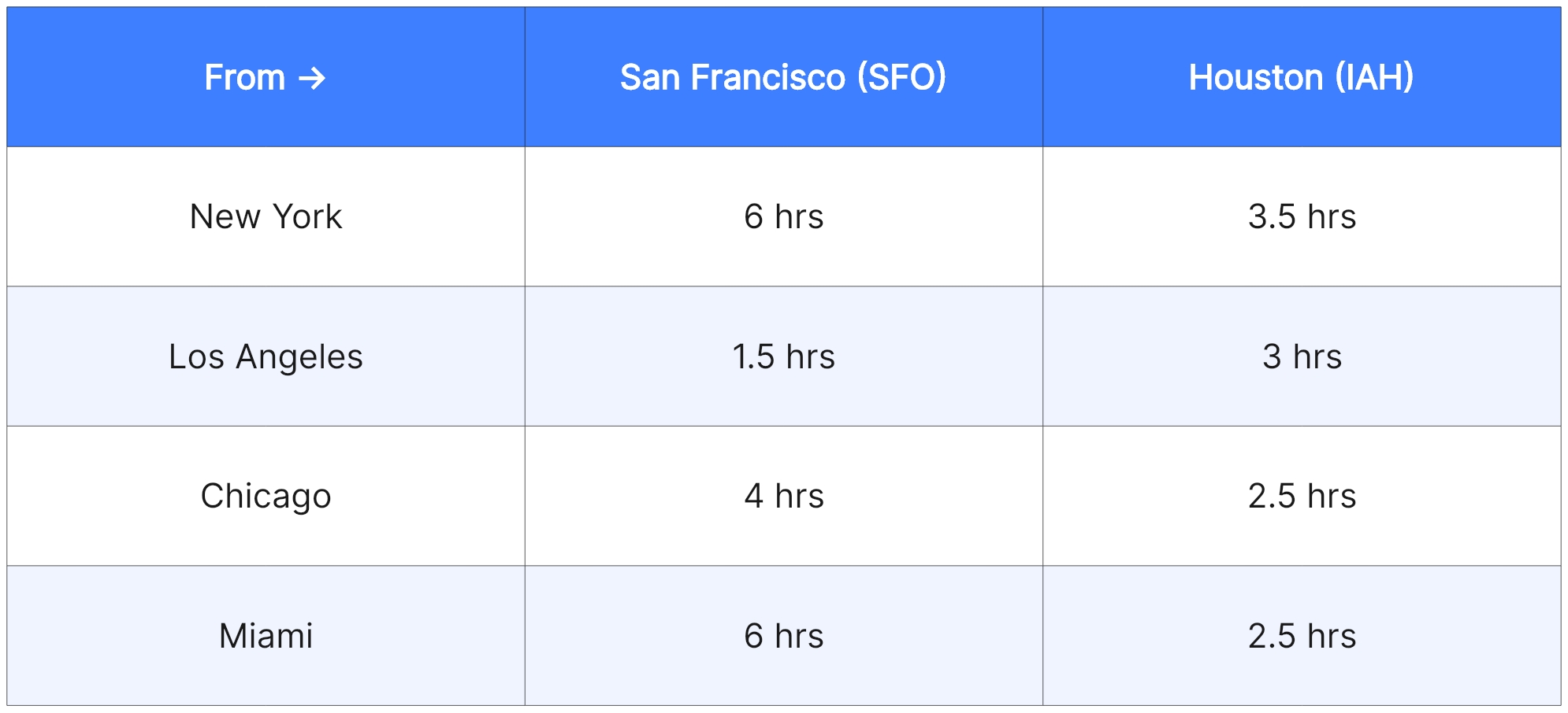 Flights for NBA matches San Francisco and Houston